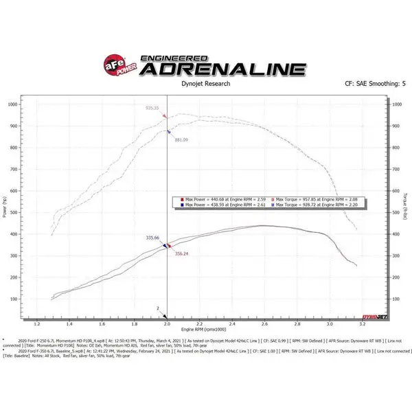 aFe Power Momentum HD Cold Air Intake System w/ Pro 10R Filter for 20-24 Ford Diesel Trucks V8-6.7L (td) (50-70007T-1)