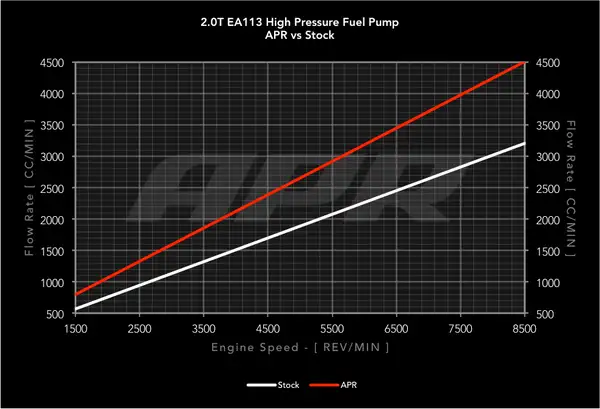 APR High Pressure Fuel Pump - 2.0T EA113 (MS100016)